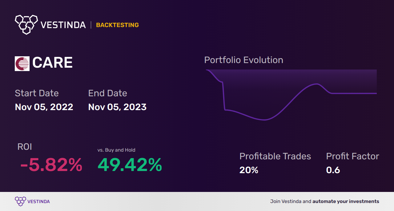 CARE (Carter Bankshares Inc) Backtesting: Insights and Analysis - Backtesting results