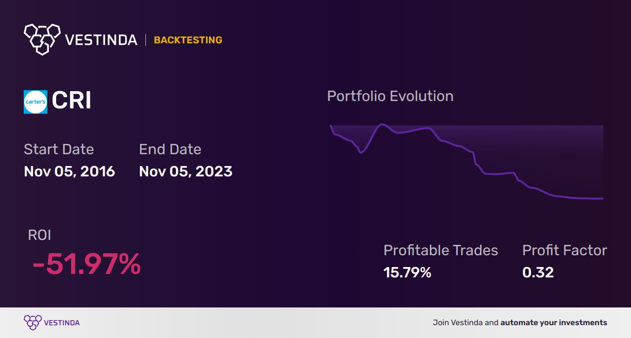 CRI (Carters) Golden Cross Trading: A Lucrative Trend - Backtesting results