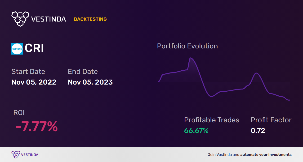CRI (Carters) Backtesting: Unlocking Insights for Optimal Trading - Backtesting results