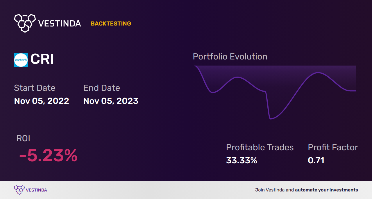 CRI (Carters) Backtesting: Unlocking Insights for Optimal Trading - Backtesting results
