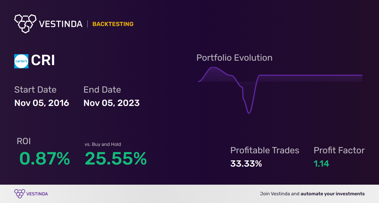 CRI Trading Strategies: Unlock the Potential with Churchill Resources Inc. - Backtesting results