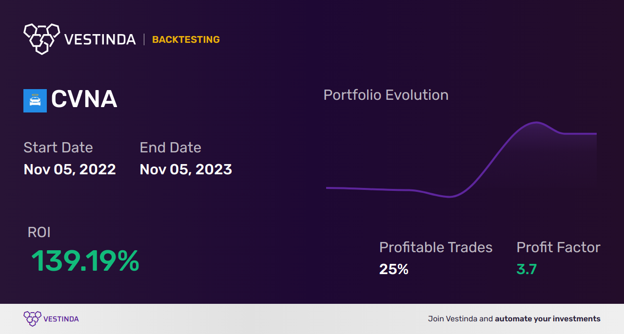 CVNA (Carvana) Golden Cross Trading: Boosting Trading Strategies - Backtesting results