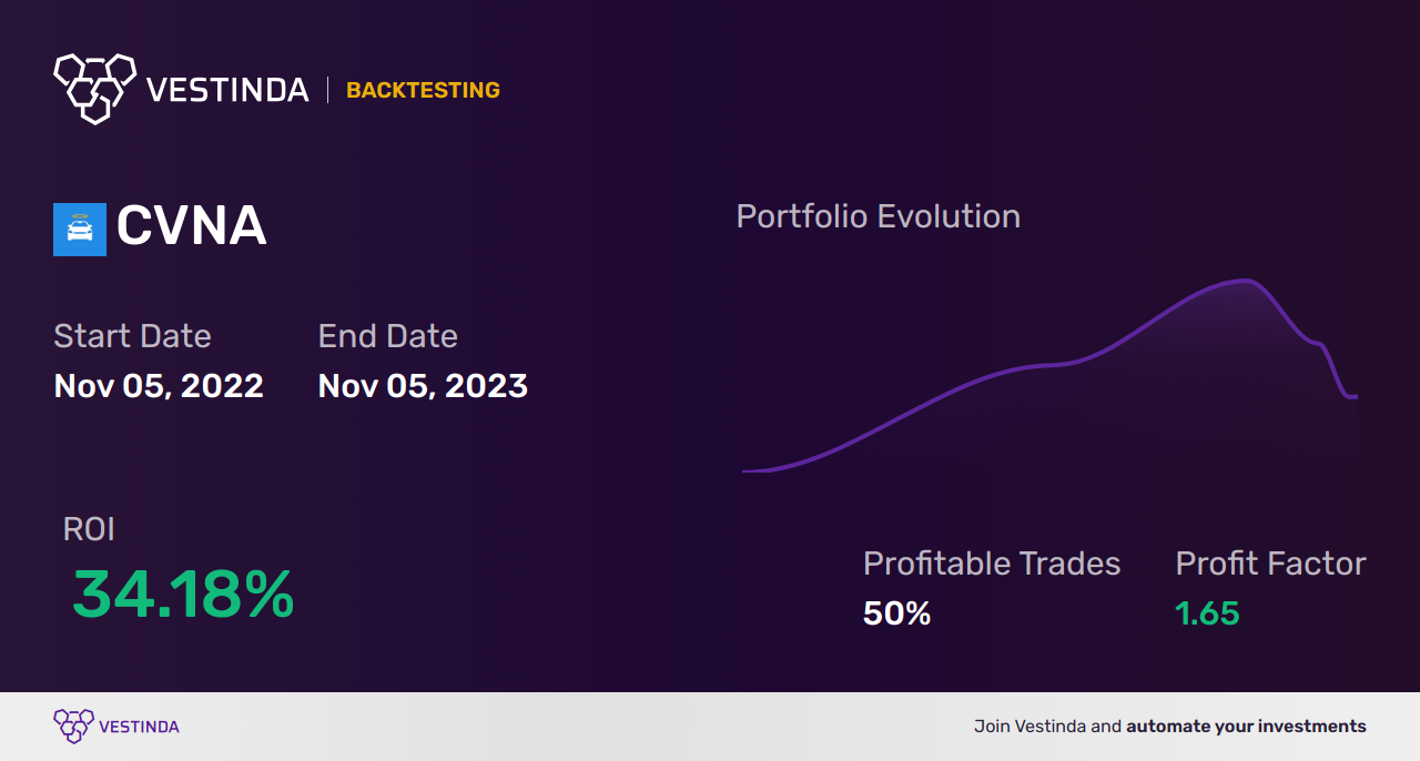 CVNA Trading Strategies: Boost Your Profits with Carvana Co - Backtesting results