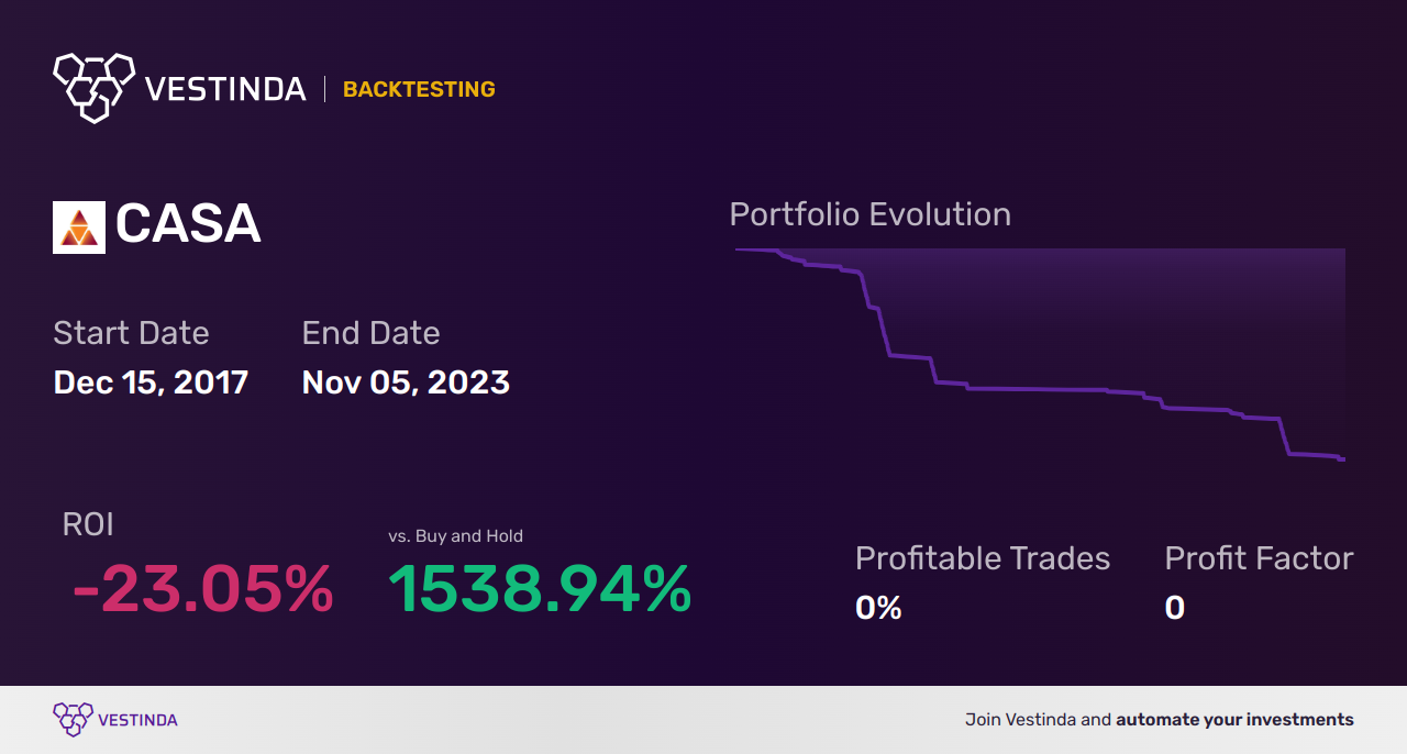 CASA (Casa Systems) Golden Cross Trading: Strategies & Insights - Backtesting results