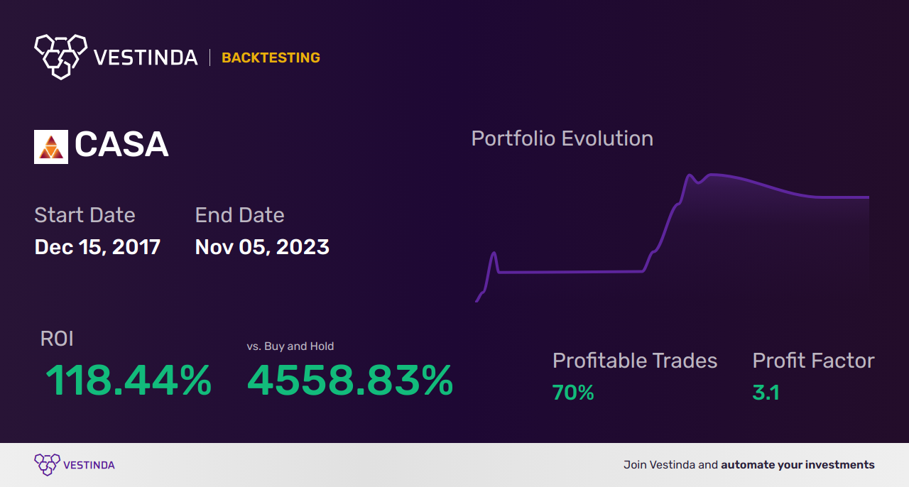 CASA (Casa Minerals Inc) Trading Strategies: Expert Insights - Backtesting results