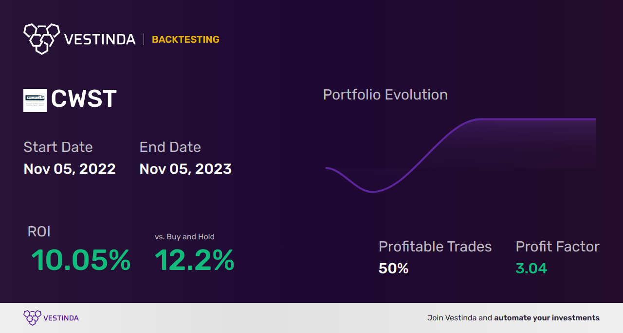 CWST Trading Strategies: Boost Profits with Casella Waste Systems Inc - Backtesting results