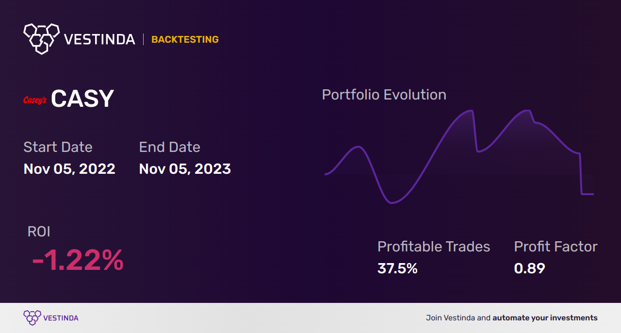 CASY (Caseys General Stores) Backtesting: Unveiling Profitable Insights - Backtesting results