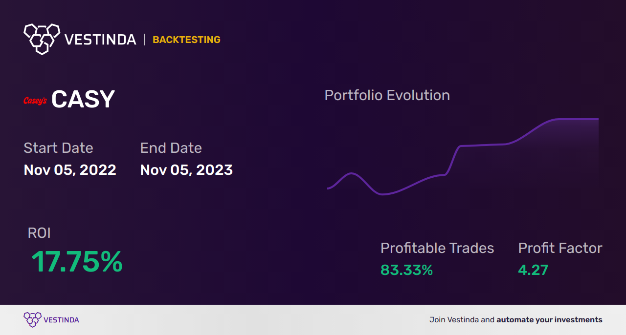 CASY Trading Strategies: Boost Your Profits with Casey's General Stores Inc - Backtesting results