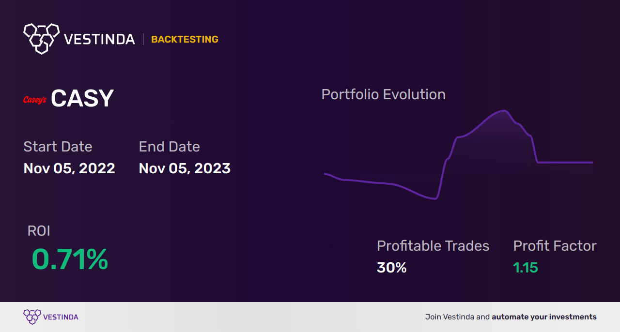 CASY Trading Strategies: Boost Your Profits with Casey's General Stores Inc - Backtesting results