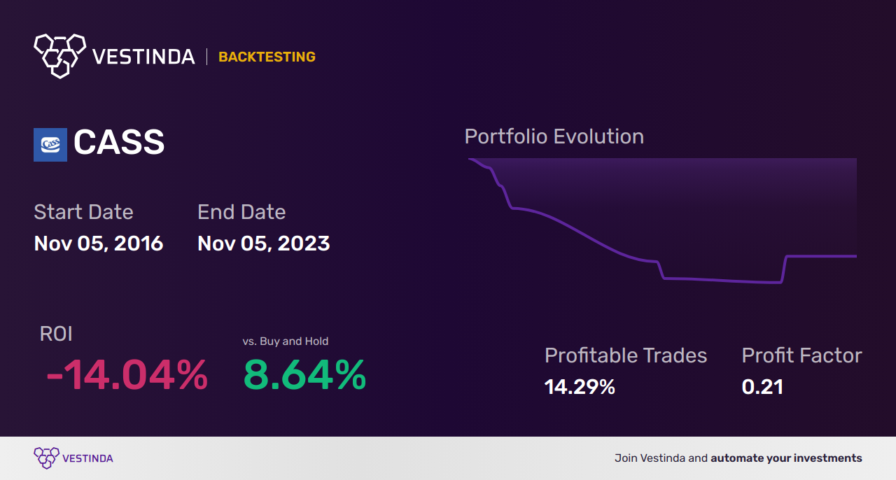CASS Golden Cross Trading: Unlocking Profitable Opportunities with Cass Information Systems - Backtesting results