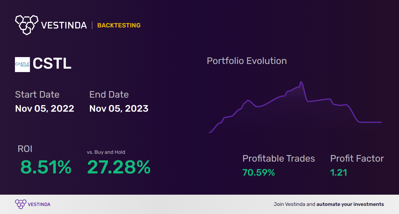 CSTL Trading Strategies: Profiting from Castle Biosciences Inc - Backtesting results