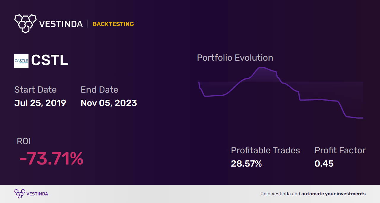CSTL (Castle Biosciences) Golden Cross Trading: Maximizing Profits - Backtesting results