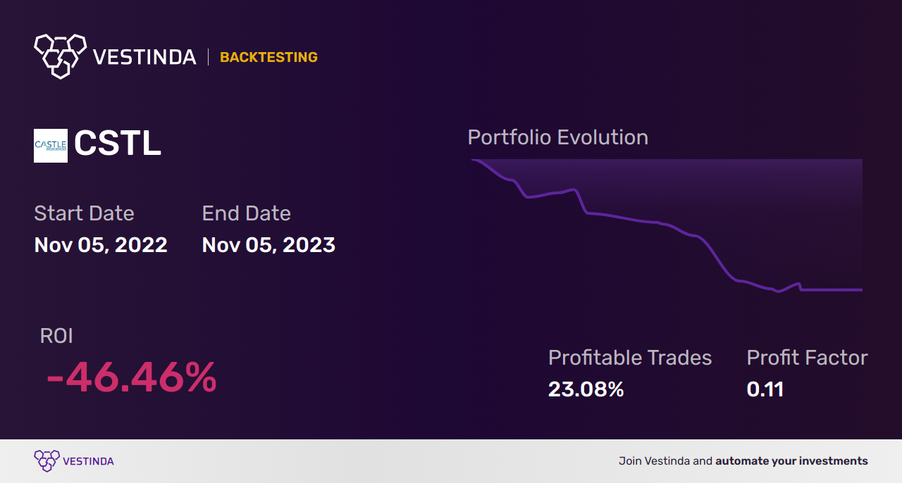 CSTL (Castle Biosciences) Golden Cross Trading: Maximizing Profits - Backtesting results