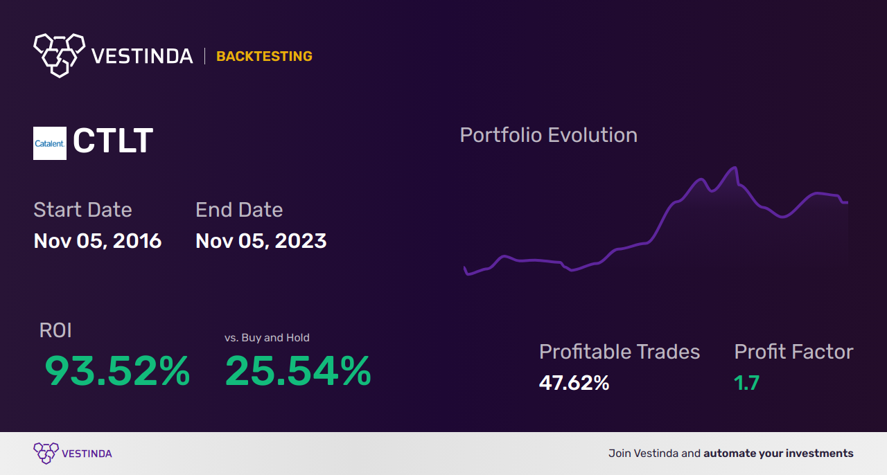 CTLT Trading Strategies: Unlocking Profit Potential with Catalent Inc - Backtesting results