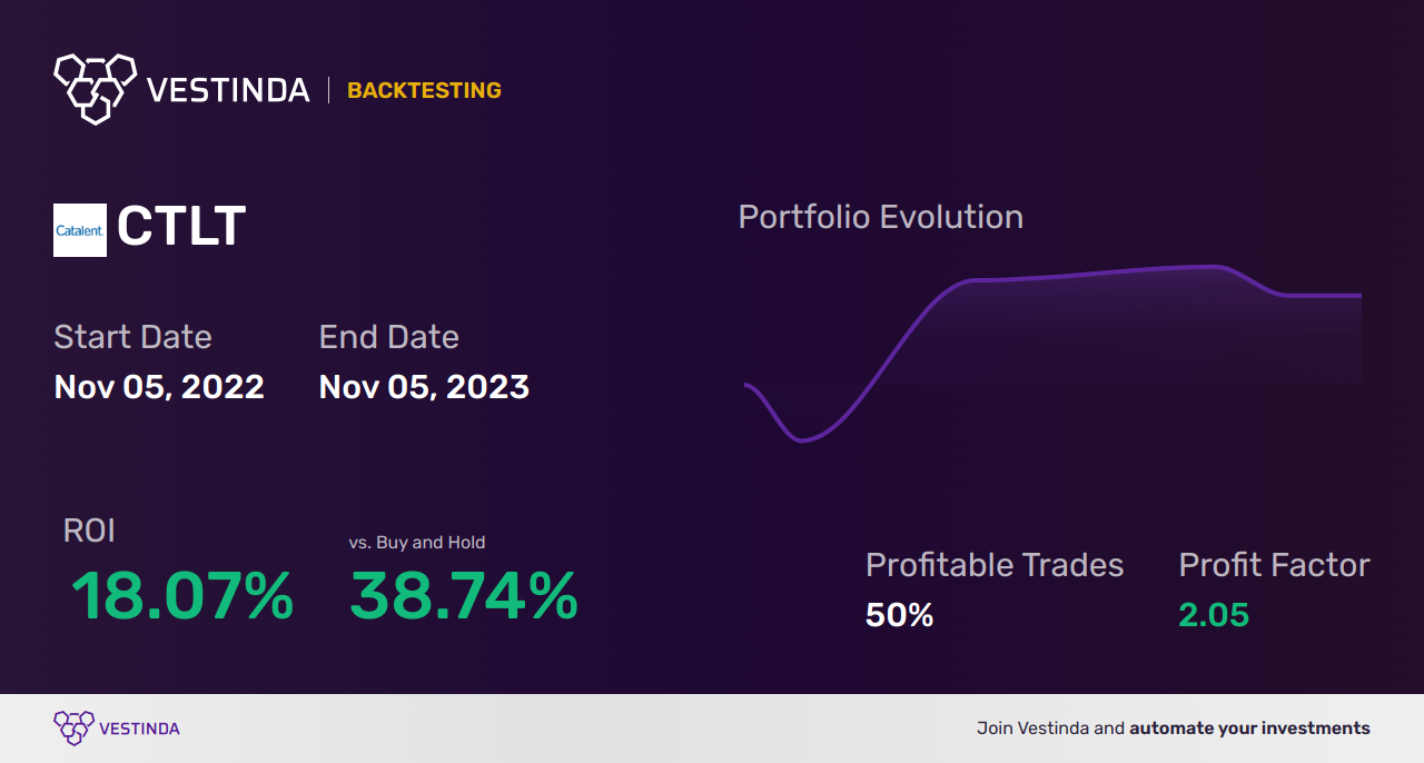 CTLT (Catalent) Golden Cross Trading: Boosting Profits with Strategic Moves - Backtesting results