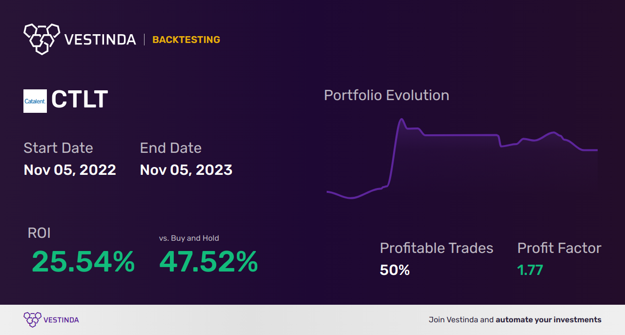 CTLT (Catalent) Golden Cross Trading: Boosting Profits with Strategic Moves - Backtesting results