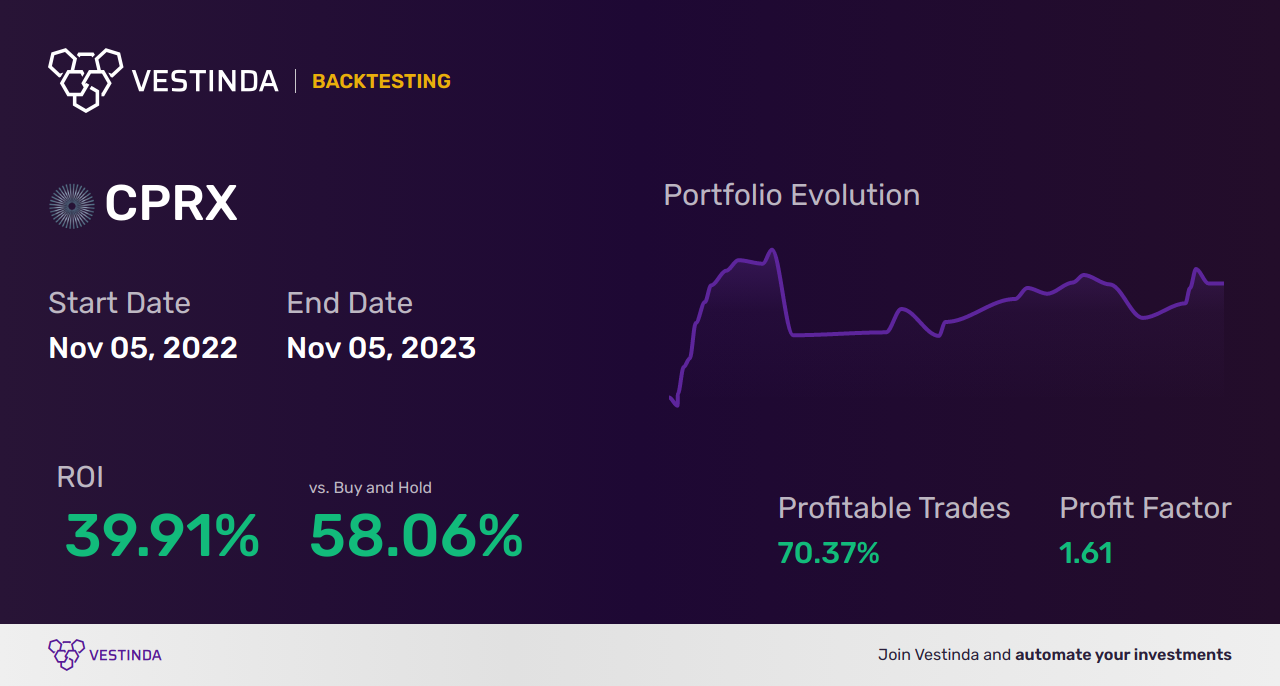 CPRX (Catalyst Pharmaceuticals Inc) Trading Strategies: Maximize Your Investments - Backtesting results