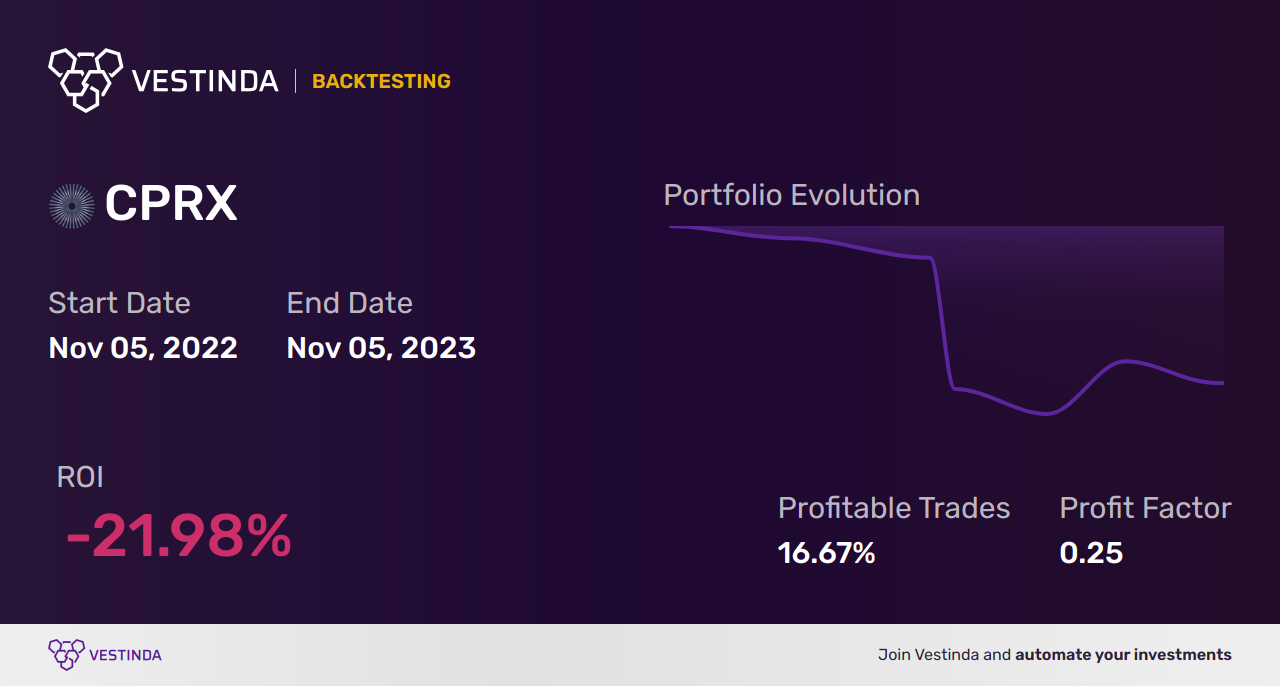 CPRX (Catalyst Pharmaceuticals) Backtesting: Insights and Analysis - Backtesting results