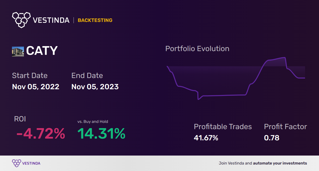 CATY (Cathay General Bancorp) Trading Strategies: Unlocking Profit Potential - Backtesting results
