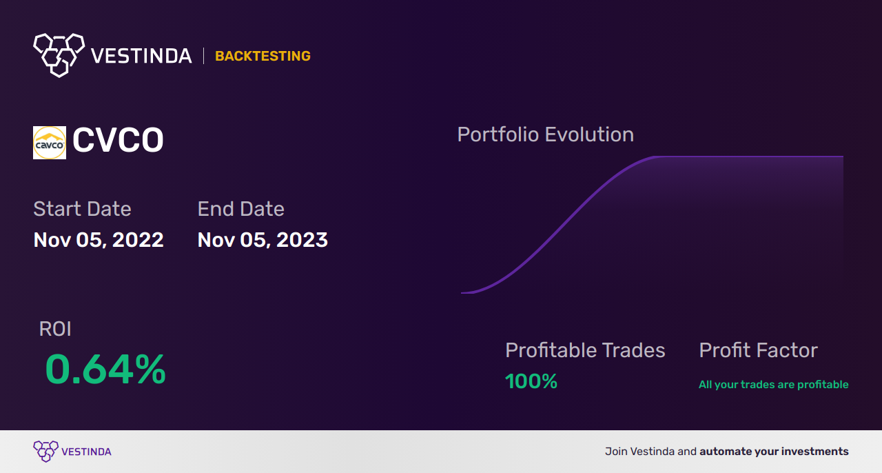 CVCO Trading Strategies: Unveiling Successful Techniques for Cavco Industries - Backtesting results
