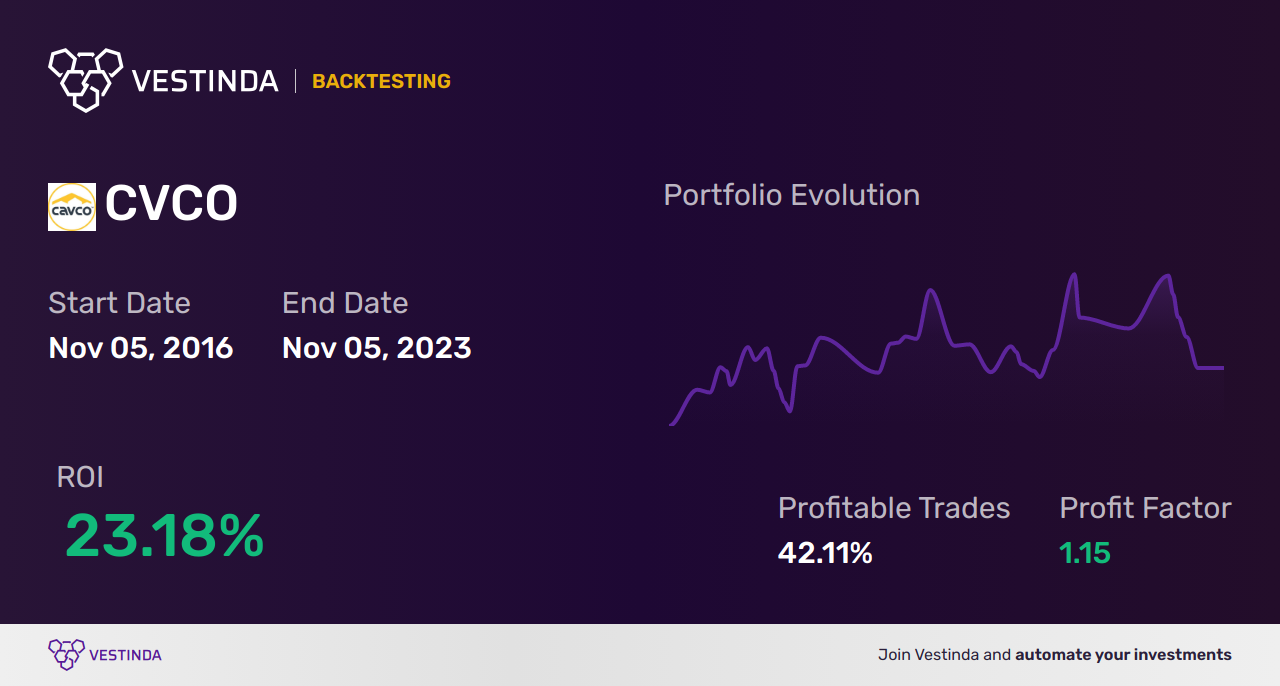 CVCO (Cavco Industries) Golden Cross Trading: Maximizing Profits - Backtesting results