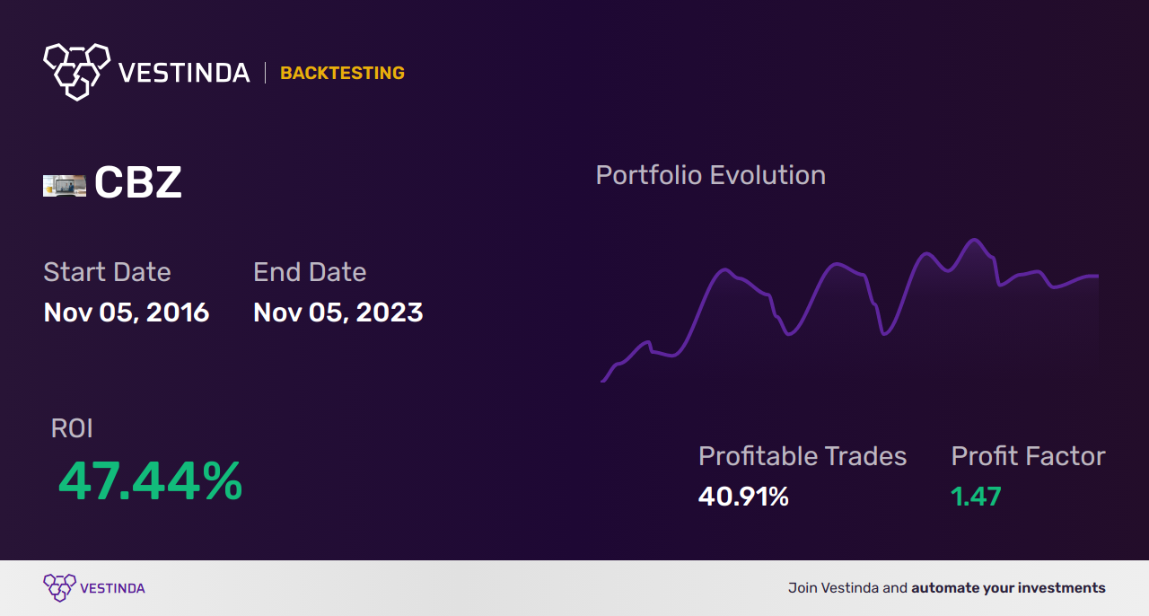CBZ (Capral Ltd.) Trading Strategies: Boosting Profits with Effective Tips - Backtesting results
