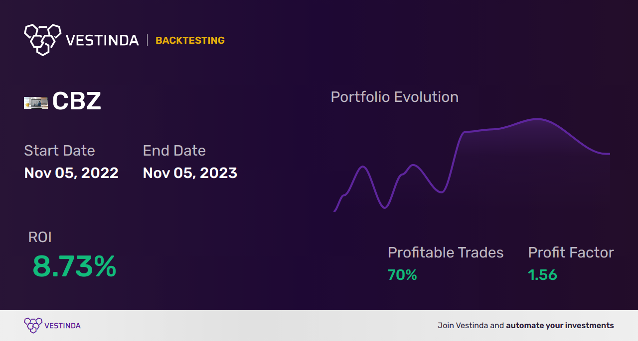 CBZ (Capral Ltd.) Trading Strategies: Boosting Profits with Effective Tips - Backtesting results
