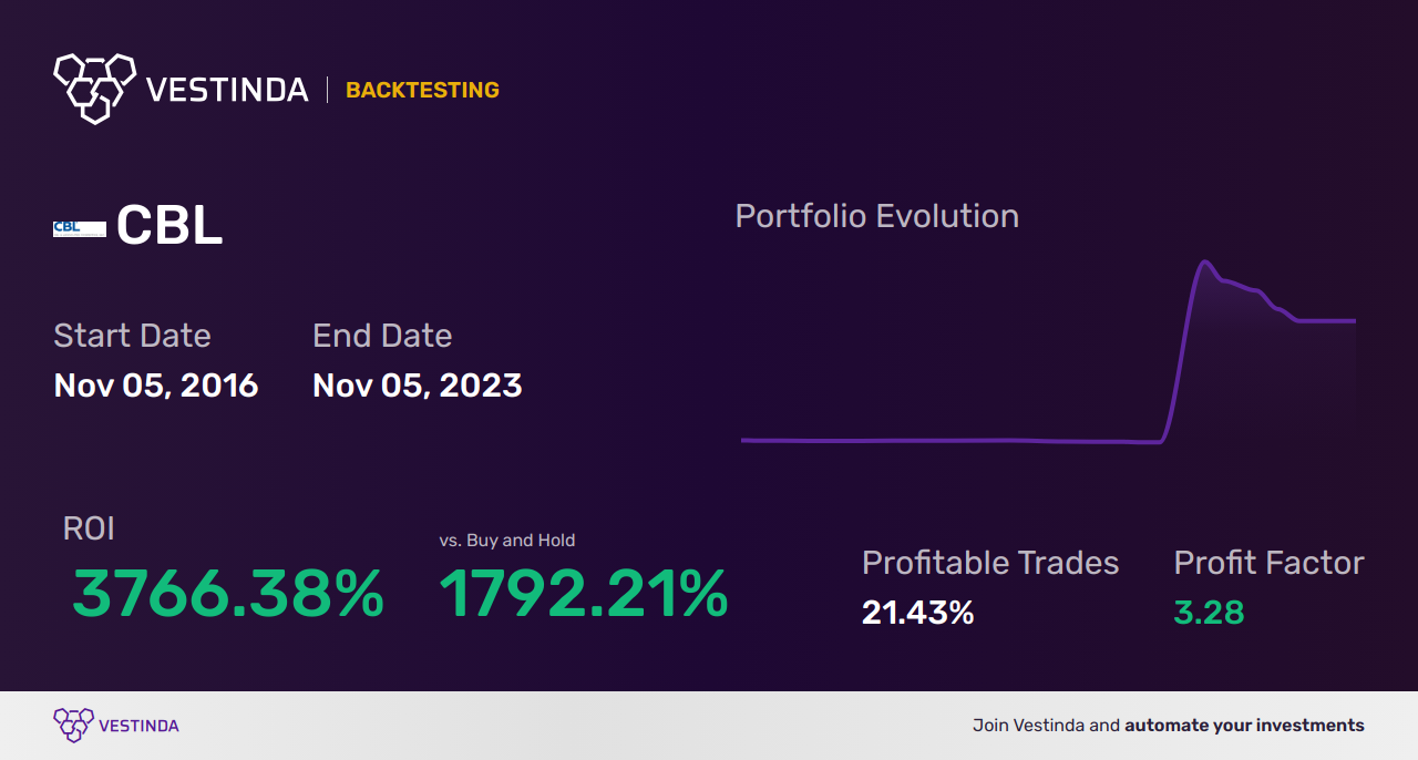 CBL (Cbl & Associates Properties Inc) Trading Strategies: Expert Tips - Backtesting results