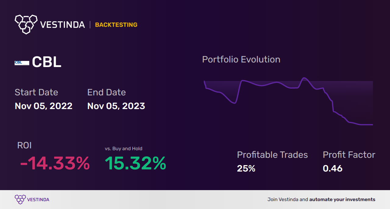 CBL (Cbl & Associates Properties) Golden Cross Trading: Optimizing Profits - Backtesting results