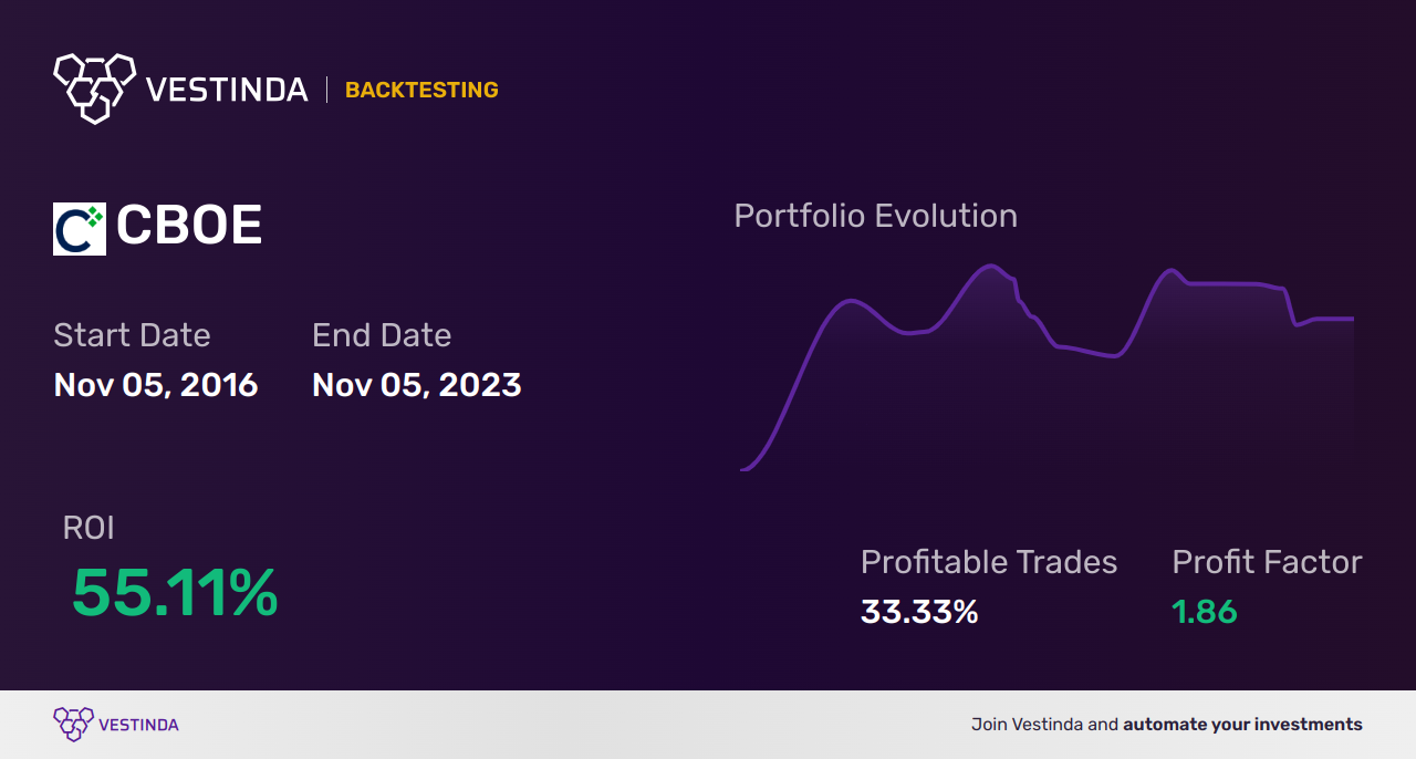 CBOE (Cboe Global Markets) Backtesting: Uncovering Trading Insights - Backtesting results