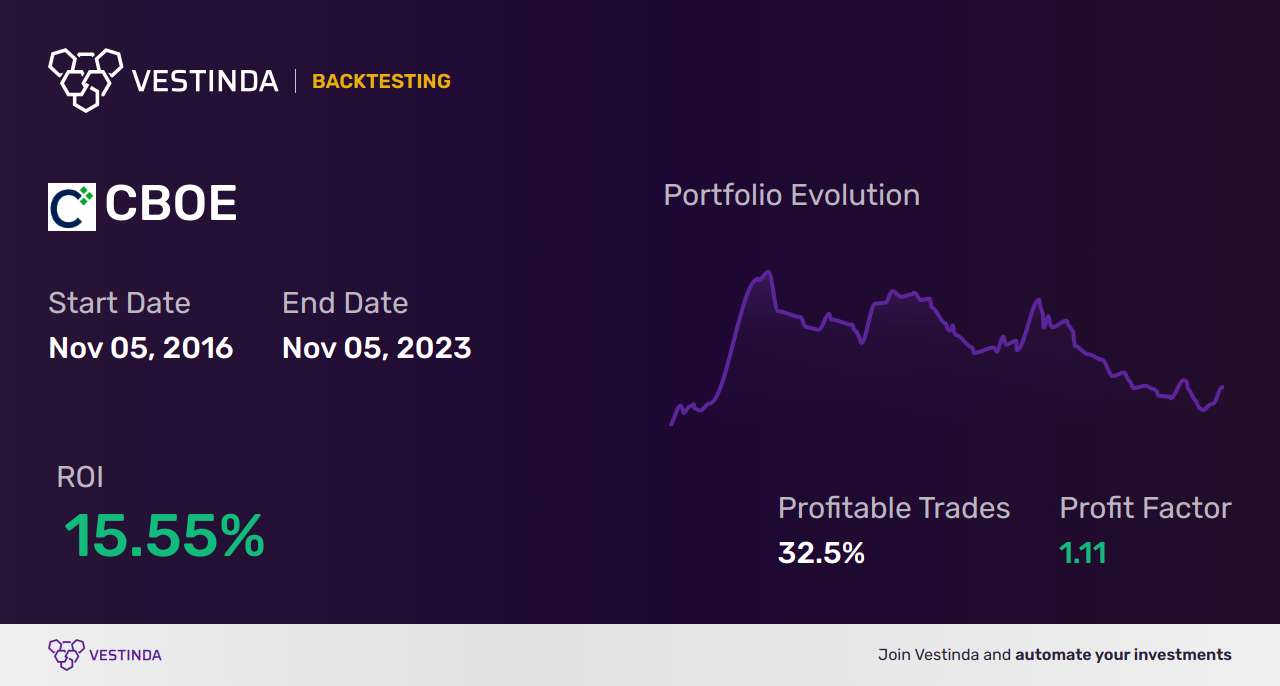 CBOE Trading Strategies: Boost Your Profits with Cboe Global Markets Inc - Backtesting results