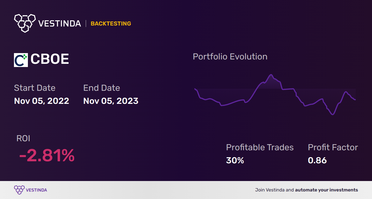 CBOE (Cboe Global Markets) Backtesting: Uncovering Trading Insights - Backtesting results