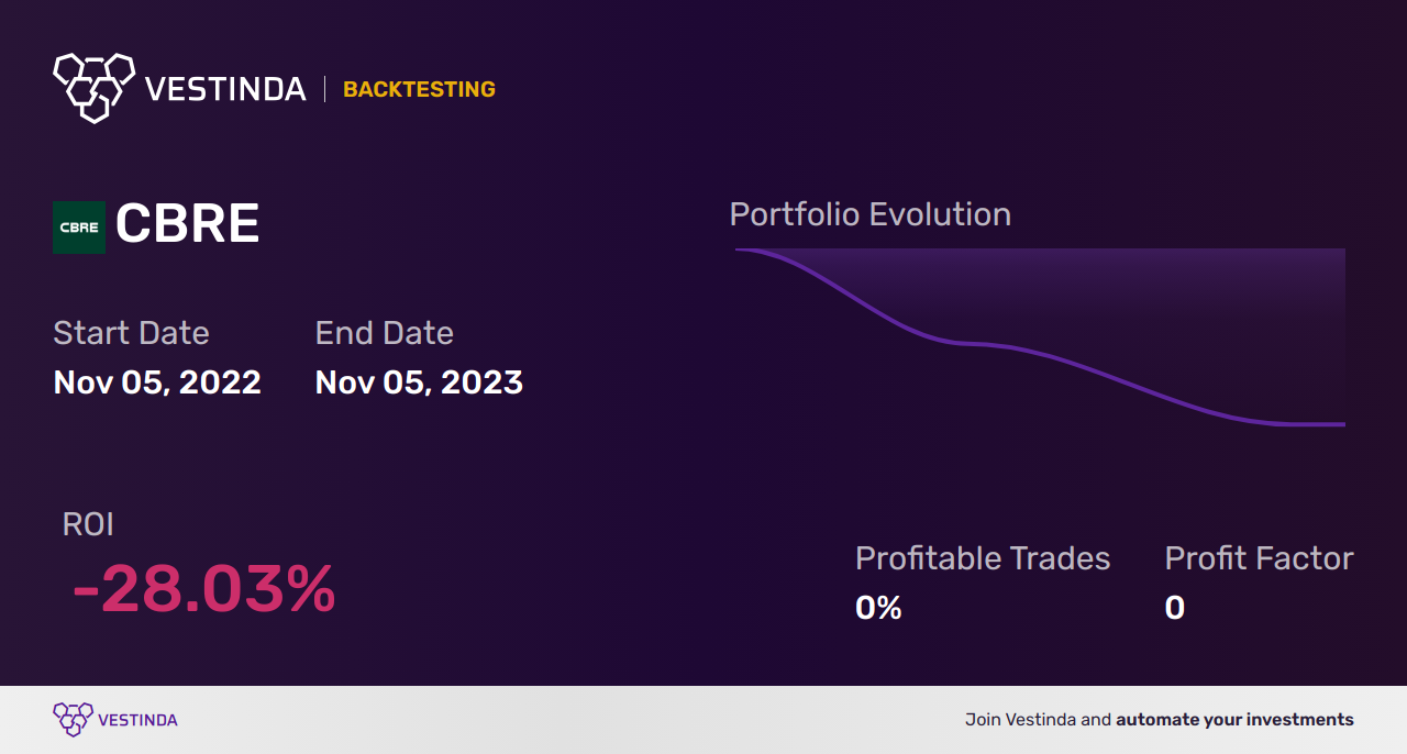 CBRE (Cbre Group) Golden Cross Trading: Maximizing Returns - Backtesting results