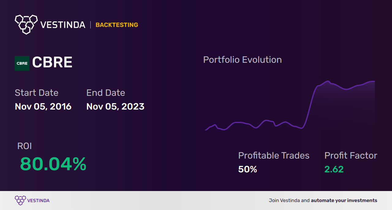 CBRE (Cbre Group) Backtesting: Exploring Reliable Real Estate Trends - Backtesting results