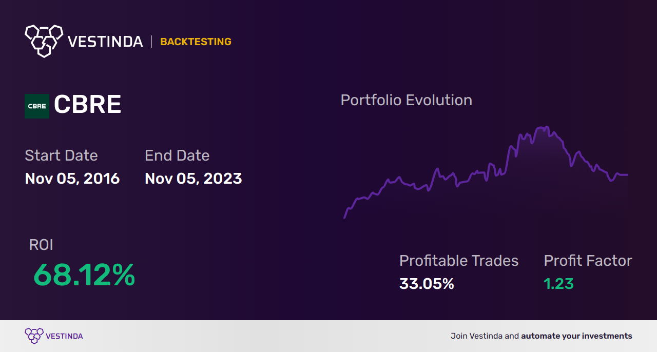 CBRE Trading Strategies: Maximizing Profits with Cbre Group Inc - Backtesting results