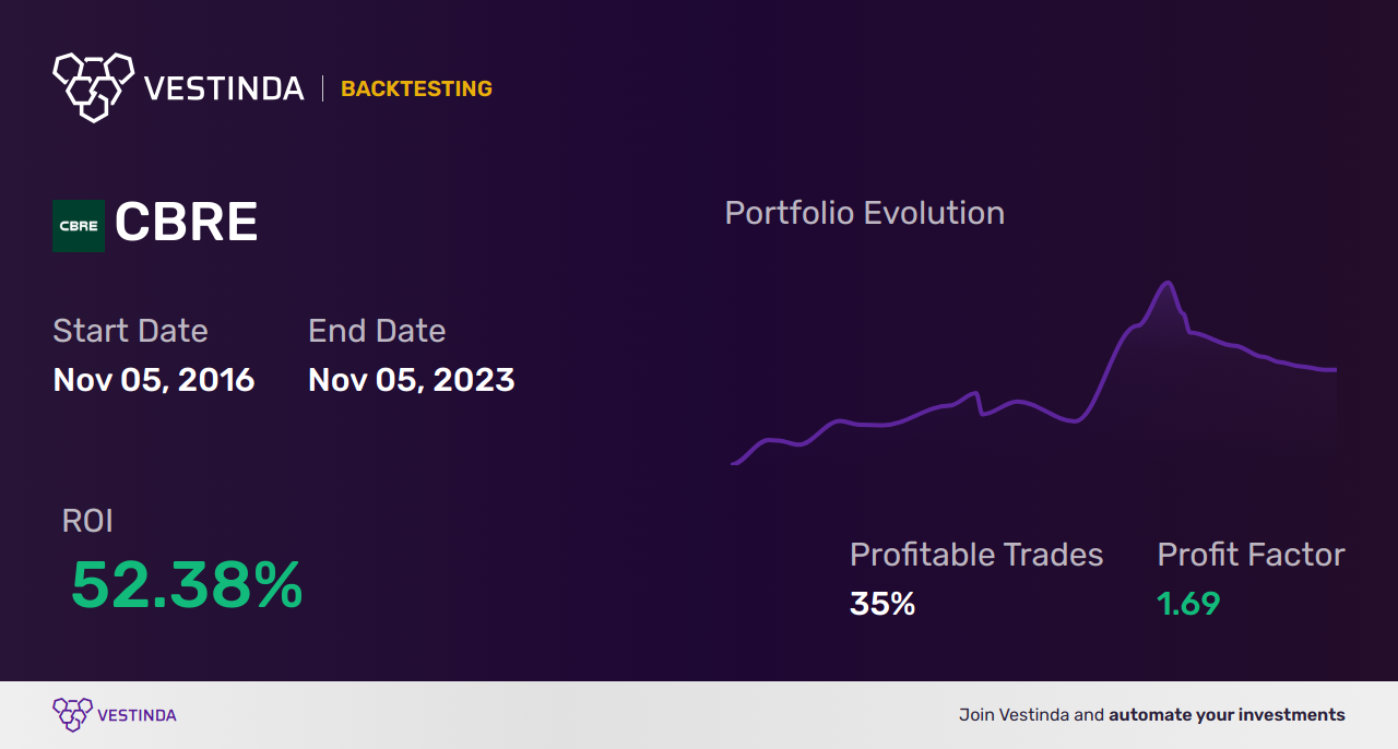 CBRE Trading Strategies: Maximizing Profits with Cbre Group Inc - Backtesting results