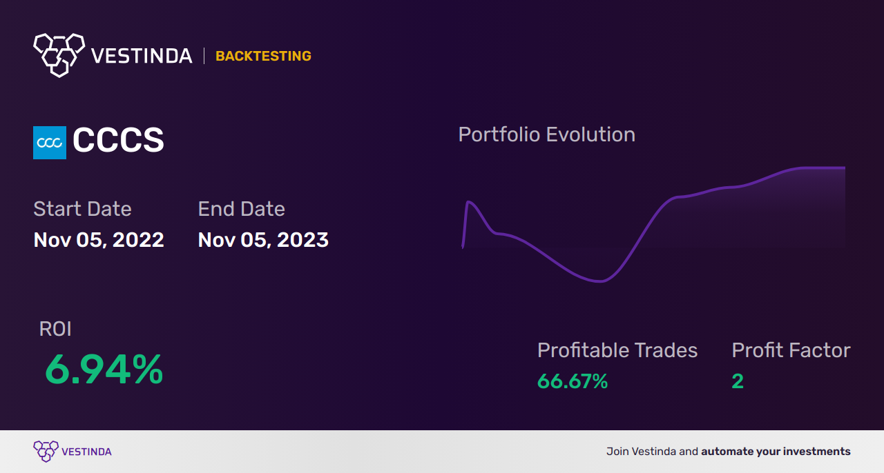 CCCS Trading Strategies: Boost Profits with Ccc Intelligent Solutions - Backtesting results