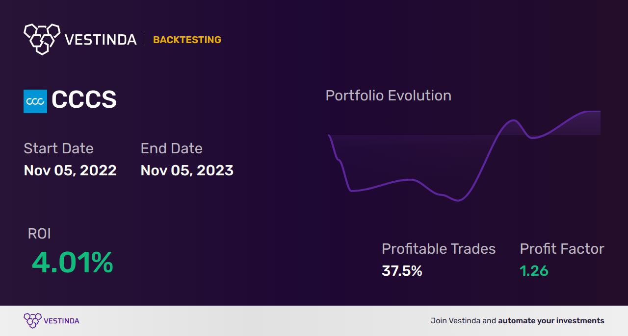 CCCS Trading Strategies: Boost Profits with Ccc Intelligent Solutions - Backtesting results
