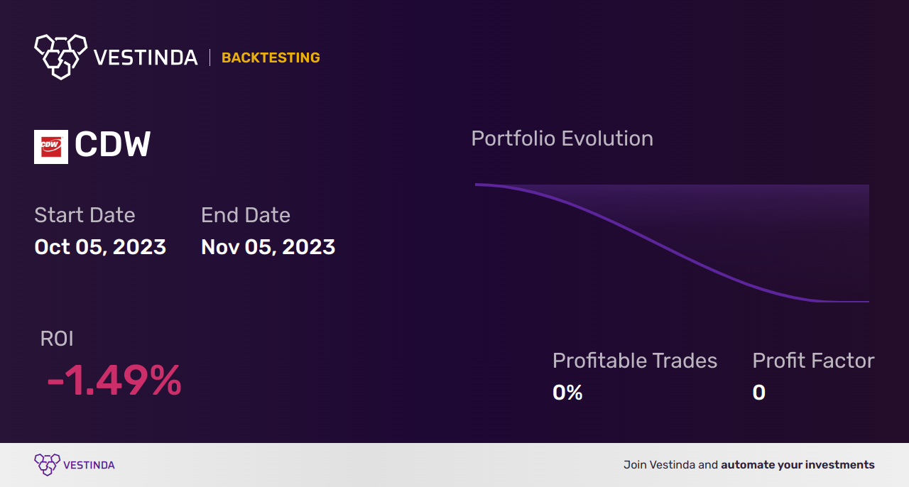 CDW (Cdw) Golden Cross Trading: Strategies, Tips & Insights - Backtesting results