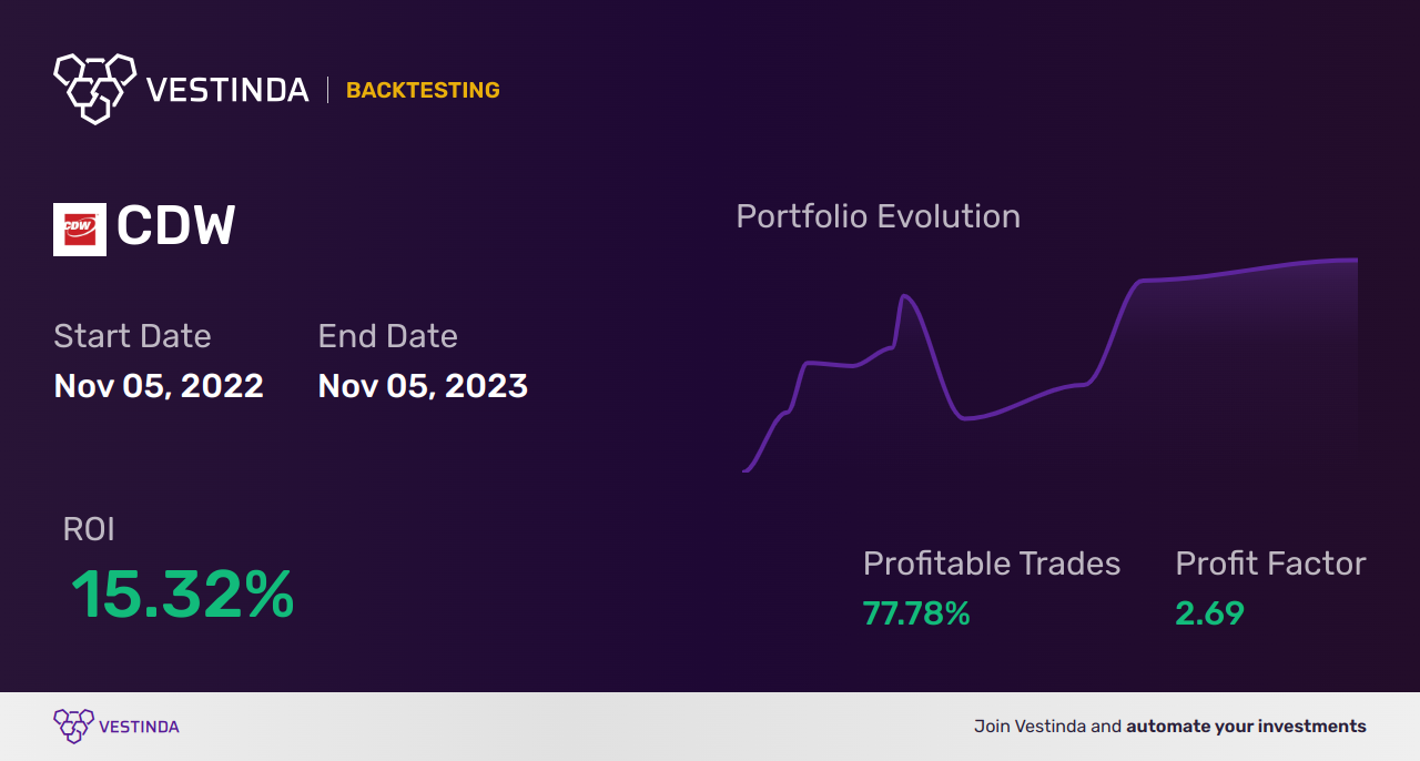 CDW (Cdw) Backtesting: Unveiling Insights for Optimal Trading Strategies - Backtesting results