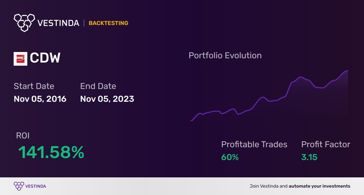 CDW (Cdw Corp) Trading Strategies: Tips for Success - Backtesting results