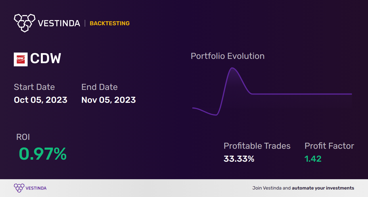 CDW (Cdw Corp) Trading Strategies: Tips for Success - Backtesting results