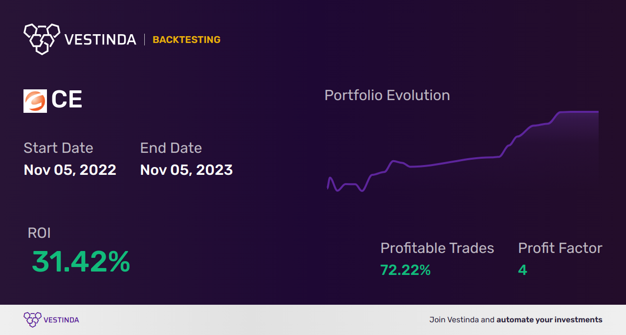 CE (Celanese Corp) Trading Strategies: Proven Tactics for Profit - Backtesting results