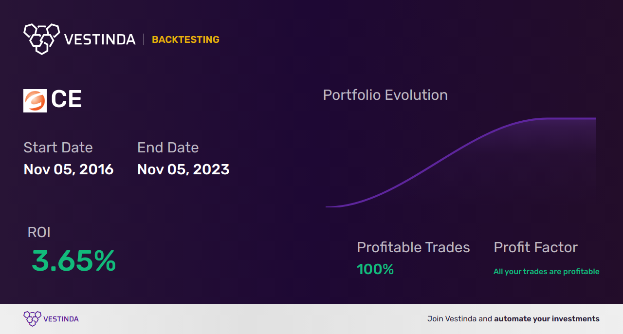 CE (Celanese) Golden Cross Trading: Unlocking Profit Potential - Backtesting results