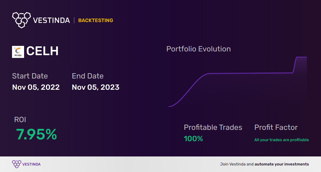 CELH Trading Strategies: Boosting Returns with Celsius Holdings Inc - Backtesting results