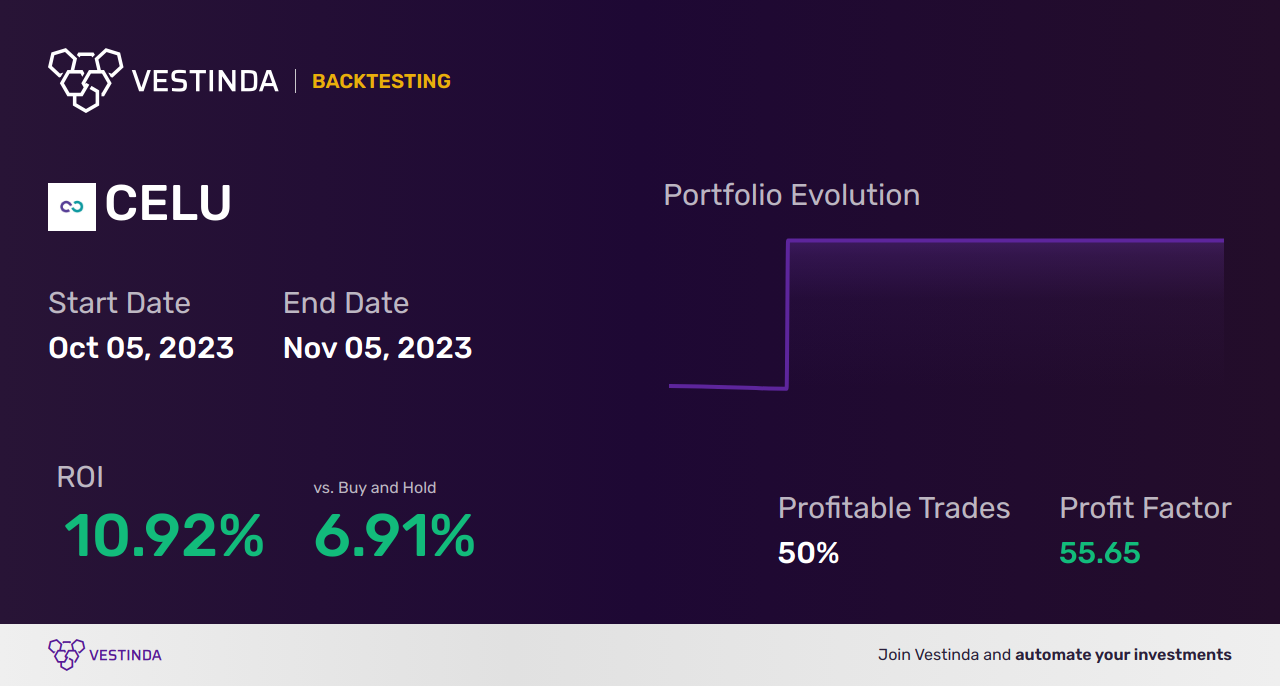 CELU Trading Strategies: Maximize Profits with Celularity Inc. - Backtesting results