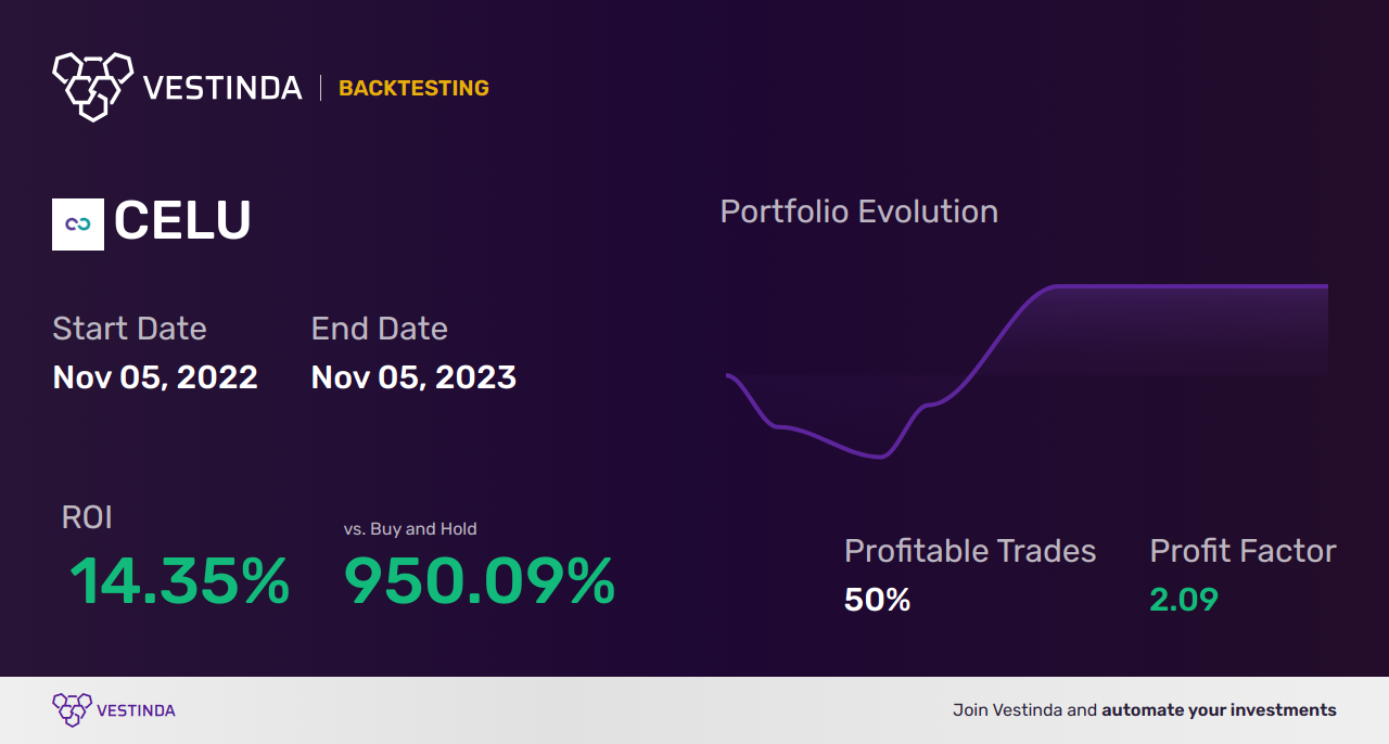 CELU Trading Strategies: Maximize Profits with Celularity Inc. - Backtesting results