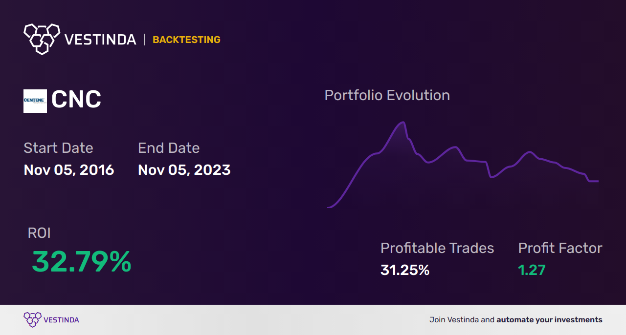 CNC (Centene Corp) Golden Cross Trading: A Lucrative Investment Strategy - Backtesting results