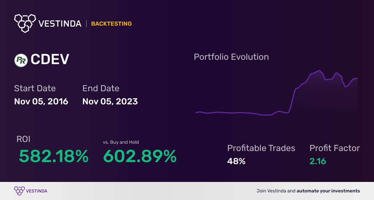 CDEV Trading Strategies: Maximizing Profits with Centennial Resource Development Inc-de - Backtesting results