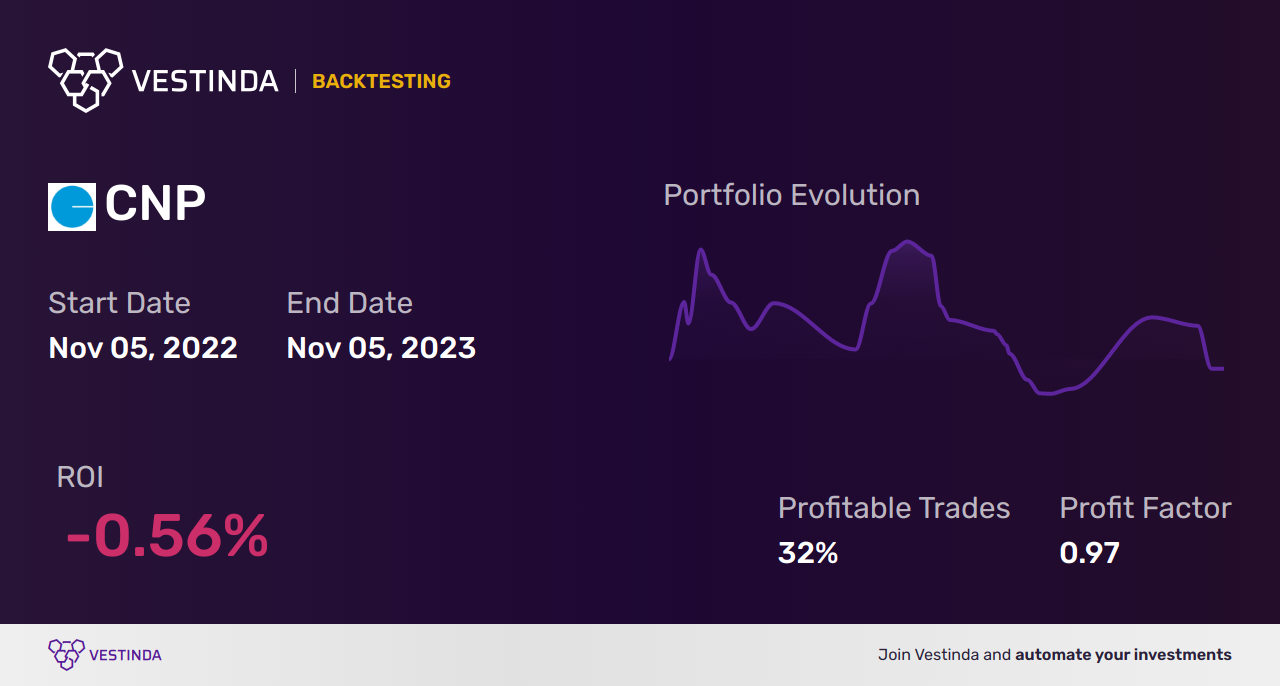 CNP (Ingredion Inc.) Trading Strategies: Boosting Profits with Effective Techniques - Backtesting results